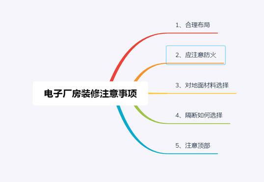 工厂装修，需要提前预备的事情